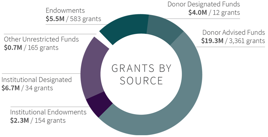 202 Grants by Source